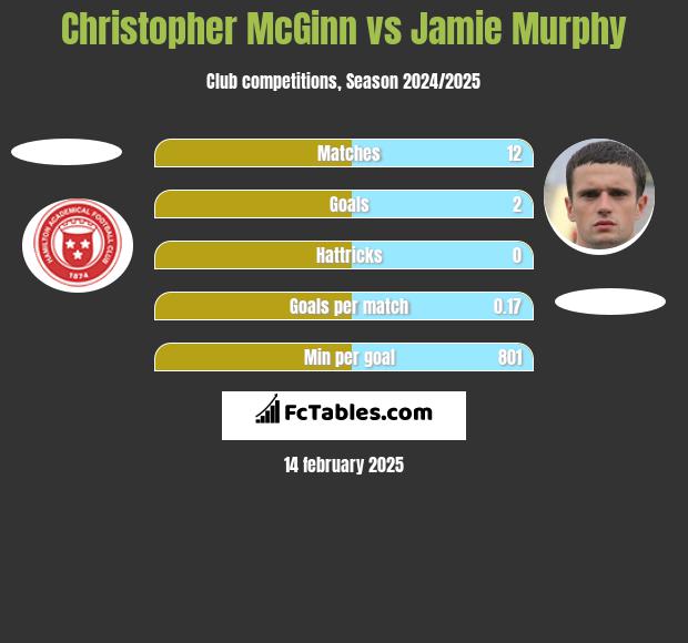 Christopher McGinn vs Jamie Murphy h2h player stats