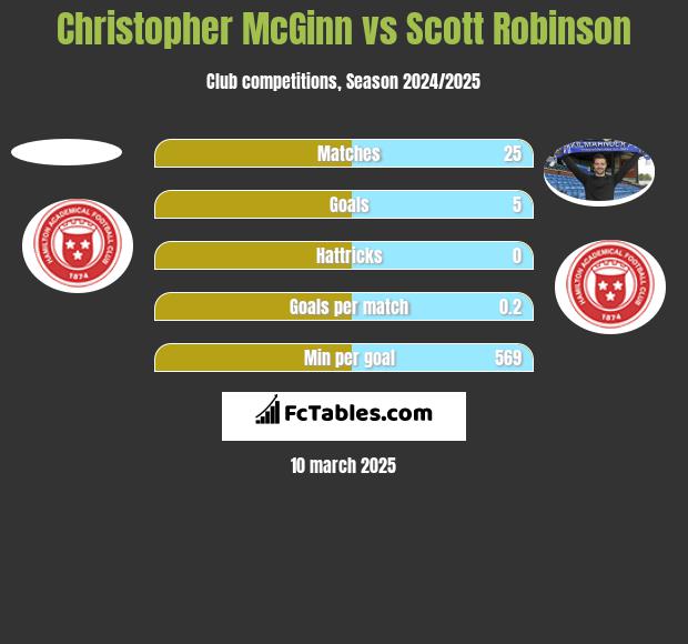 Christopher McGinn vs Scott Robinson h2h player stats