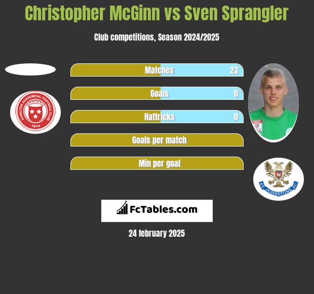 Christopher McGinn vs Sven Sprangler h2h player stats