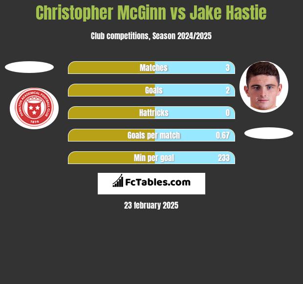 Christopher McGinn vs Jake Hastie h2h player stats