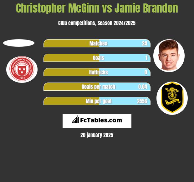 Christopher McGinn vs Jamie Brandon h2h player stats