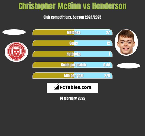 Christopher McGinn vs Henderson h2h player stats