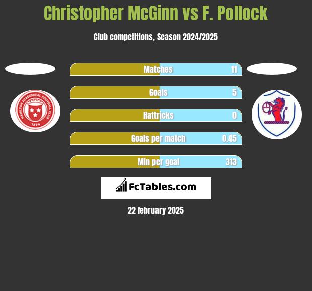 Christopher McGinn vs F. Pollock h2h player stats