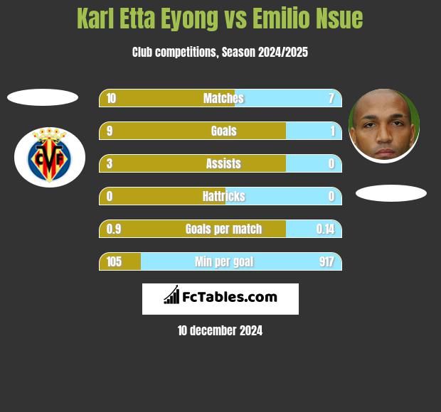 Karl Etta Eyong vs Emilio Nsue h2h player stats