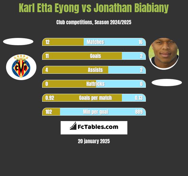 Karl Etta Eyong vs Jonathan Biabiany h2h player stats