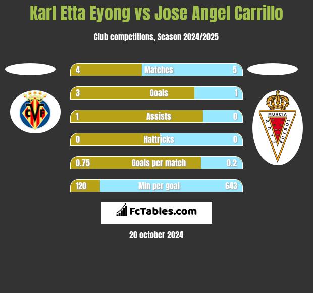 Karl Etta Eyong vs Jose Angel Carrillo h2h player stats