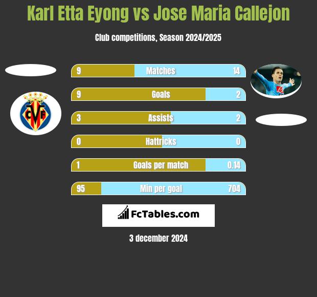 Karl Etta Eyong vs Jose Maria Callejon h2h player stats