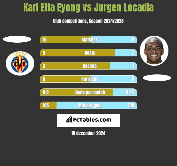 Karl Etta Eyong vs Jurgen Locadia h2h player stats