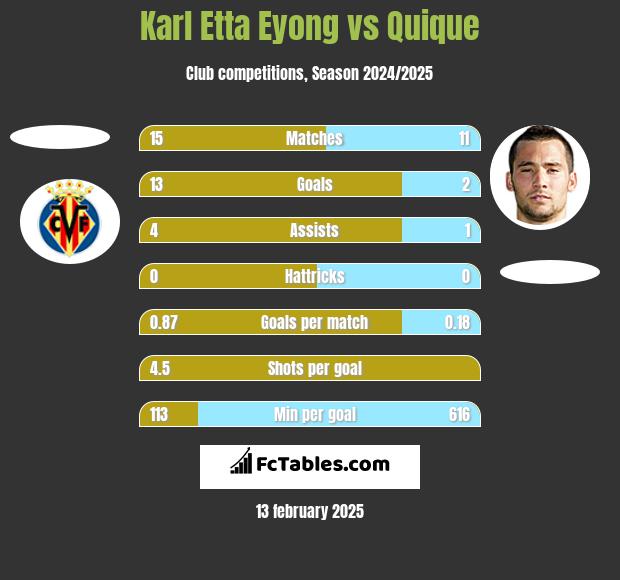 Karl Etta Eyong vs Quique h2h player stats