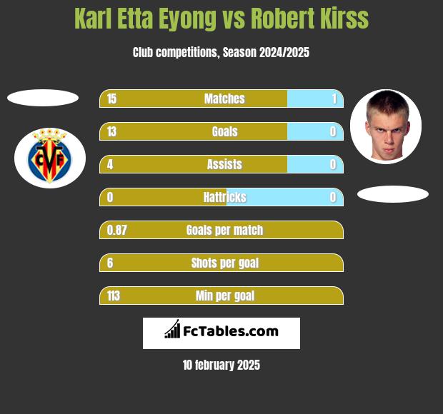 Karl Etta Eyong vs Robert Kirss h2h player stats