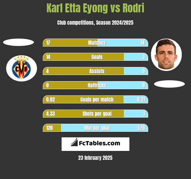 Karl Etta Eyong vs Rodri h2h player stats