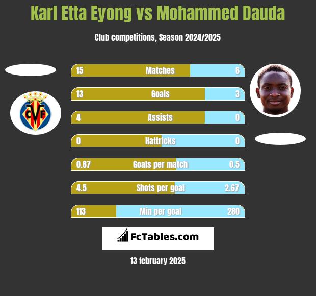 Karl Etta Eyong vs Mohammed Dauda h2h player stats