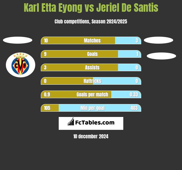 Karl Etta Eyong vs Jeriel De Santis h2h player stats