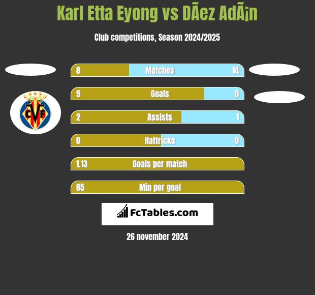 Karl Etta Eyong vs DÃ­ez AdÃ¡n h2h player stats