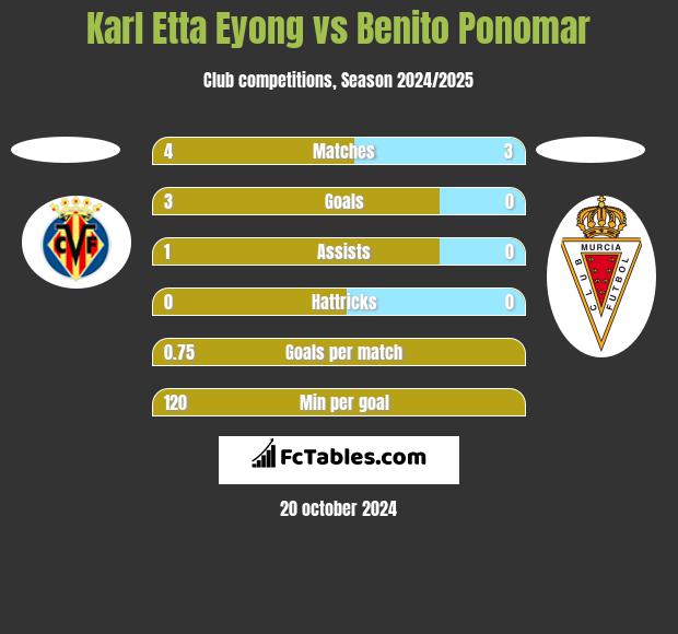 Karl Etta Eyong vs Benito Ponomar h2h player stats