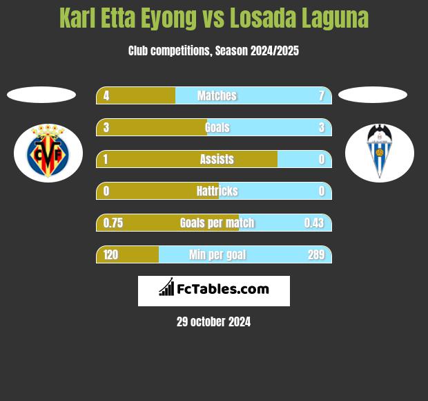 Karl Etta Eyong vs Losada Laguna h2h player stats