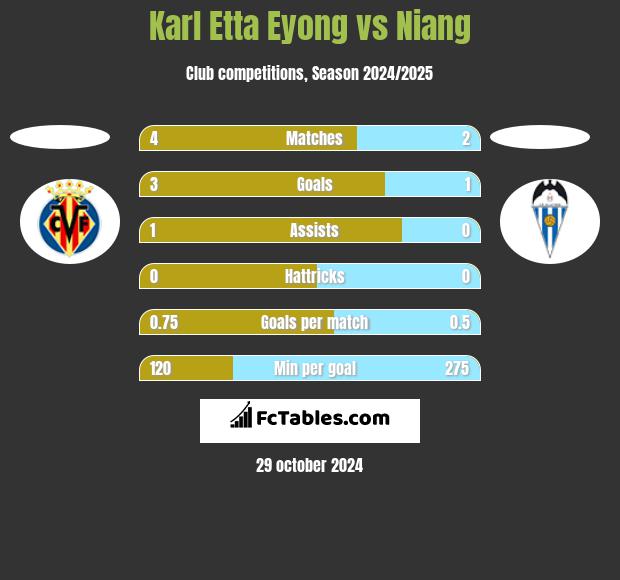 Karl Etta Eyong vs Niang h2h player stats