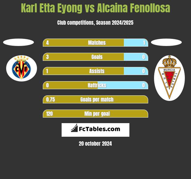 Karl Etta Eyong vs Alcaina Fenollosa h2h player stats