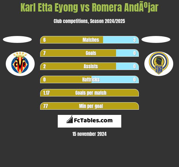 Karl Etta Eyong vs Romera AndÃºjar h2h player stats