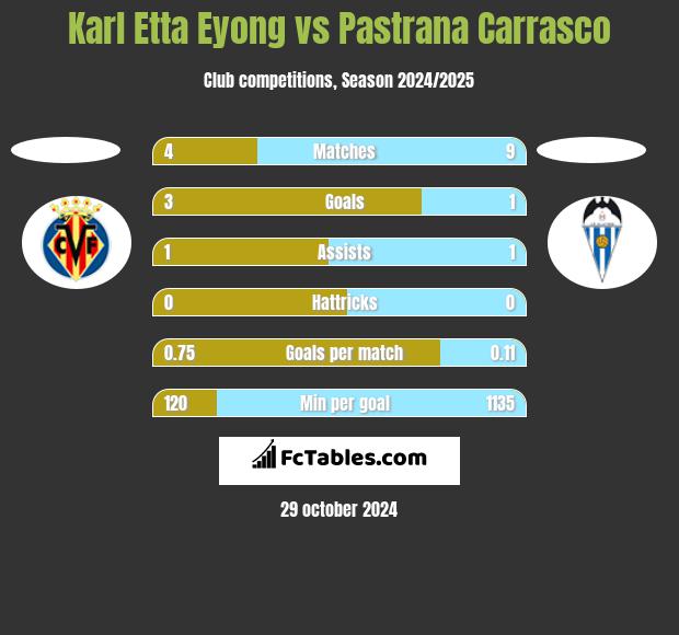 Karl Etta Eyong vs Pastrana Carrasco h2h player stats