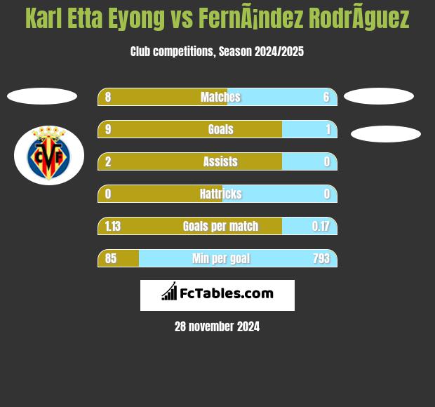 Karl Etta Eyong vs FernÃ¡ndez RodrÃ­guez h2h player stats