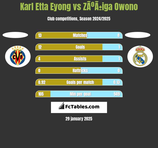 Karl Etta Eyong vs ZÃºÃ±iga Owono h2h player stats