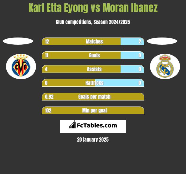 Karl Etta Eyong vs Moran Ibanez h2h player stats