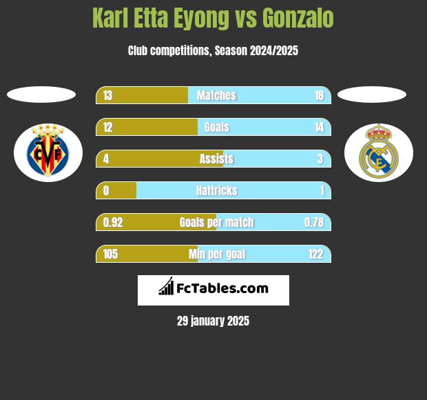 Karl Etta Eyong vs Gonzalo h2h player stats