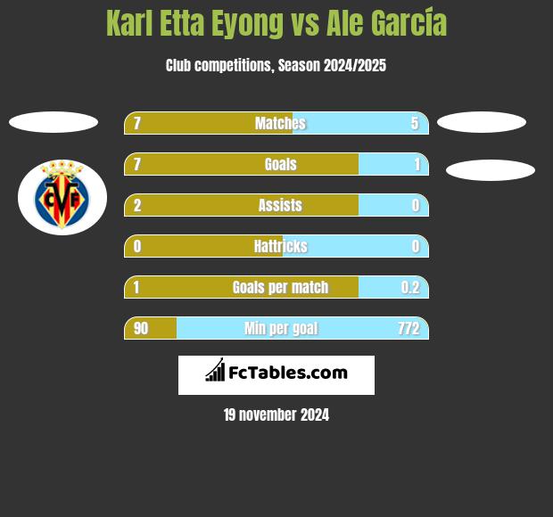 Karl Etta Eyong vs Ale García h2h player stats