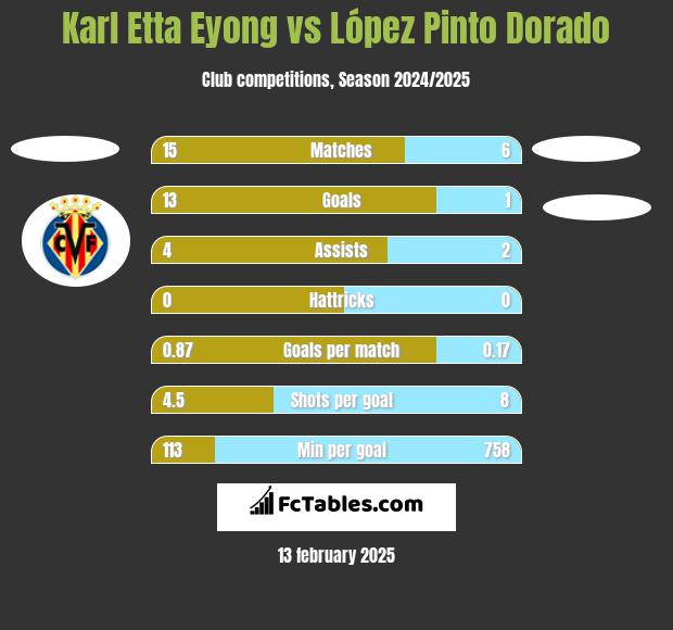 Karl Etta Eyong vs López Pinto Dorado h2h player stats