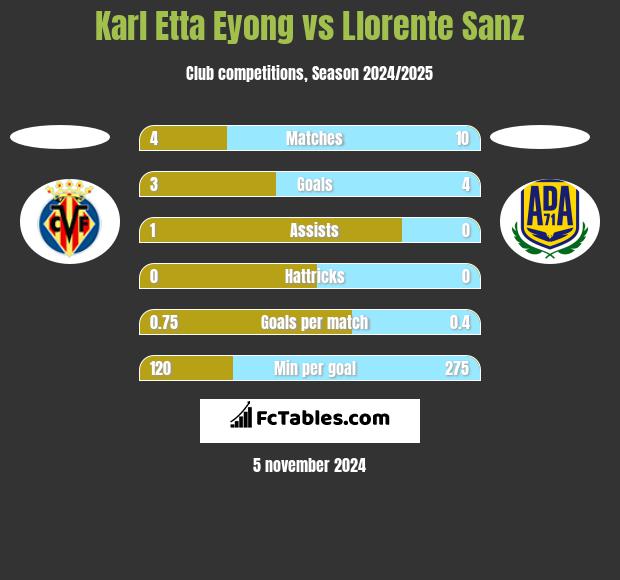 Karl Etta Eyong vs Llorente Sanz h2h player stats