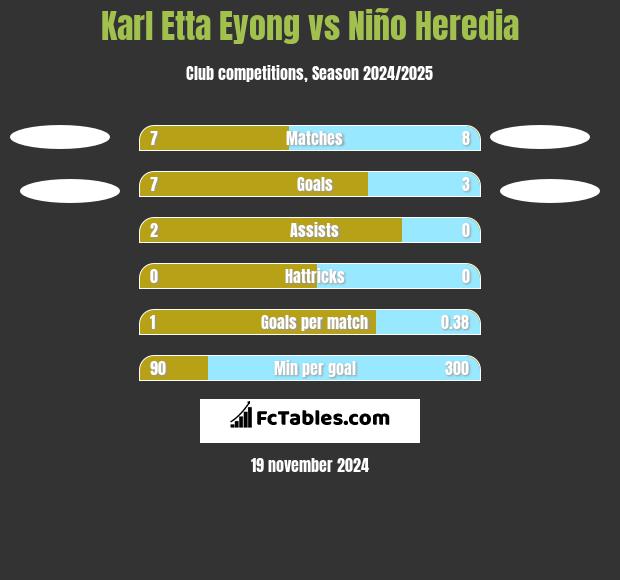 Karl Etta Eyong vs Niño Heredia h2h player stats