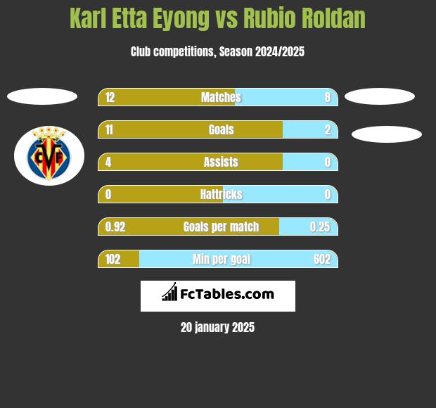 Karl Etta Eyong vs Rubio Roldan h2h player stats