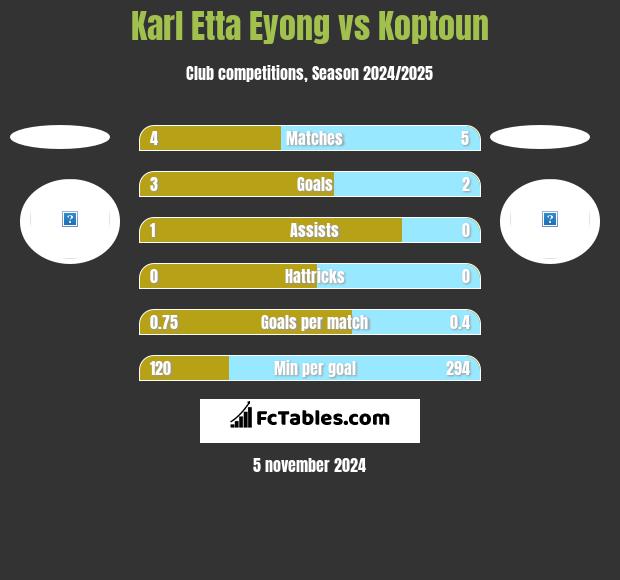 Karl Etta Eyong vs Koptoun h2h player stats