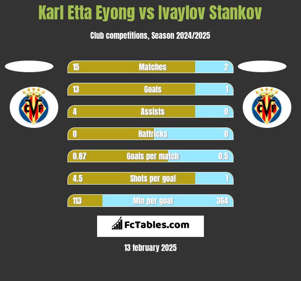 Karl Etta Eyong vs Ivaylov Stankov h2h player stats