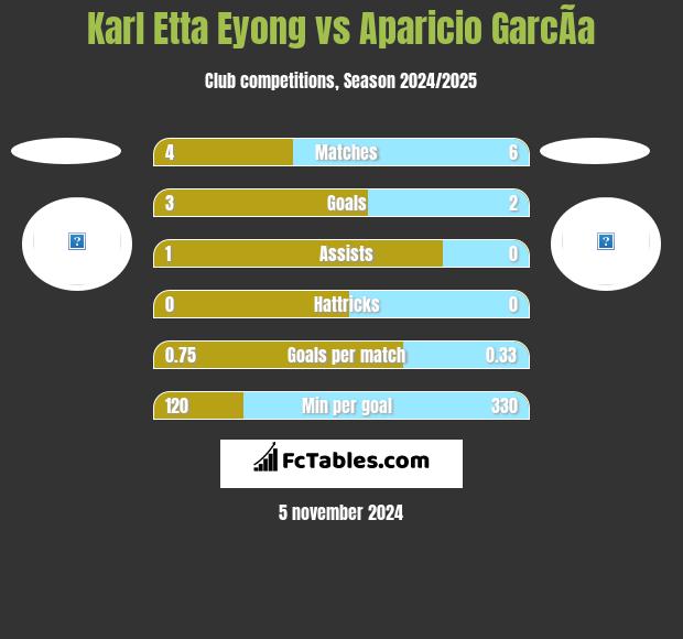 Karl Etta Eyong vs Aparicio GarcÃ­a h2h player stats