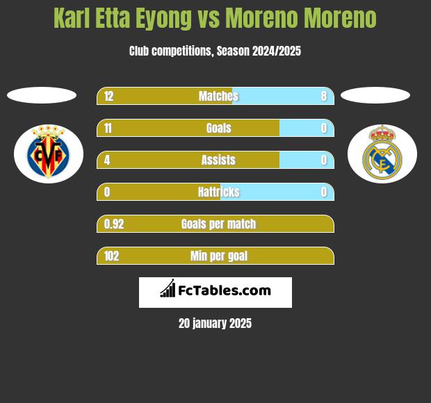 Karl Etta Eyong vs Moreno Moreno h2h player stats