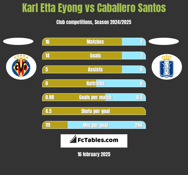 Karl Etta Eyong vs Caballero Santos h2h player stats