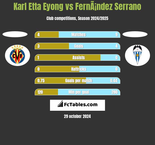 Karl Etta Eyong vs FernÃ¡ndez Serrano h2h player stats