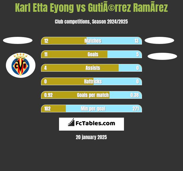 Karl Etta Eyong vs GutiÃ©rrez RamÃ­rez h2h player stats