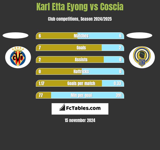 Karl Etta Eyong vs Coscia h2h player stats