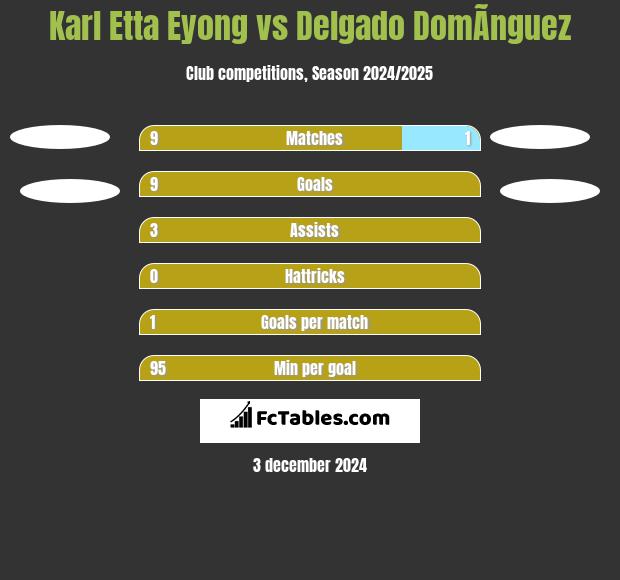 Karl Etta Eyong vs Delgado DomÃ­nguez h2h player stats