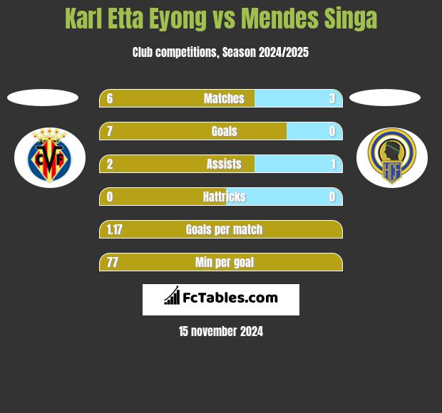 Karl Etta Eyong vs Mendes Singa h2h player stats