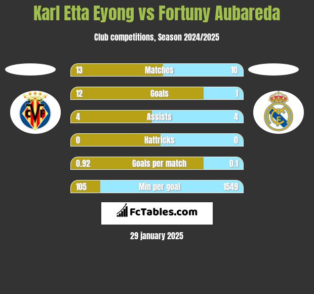 Karl Etta Eyong vs Fortuny Aubareda h2h player stats