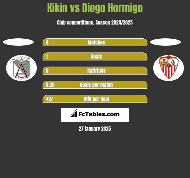 Kikin vs Diego Hormigo h2h player stats