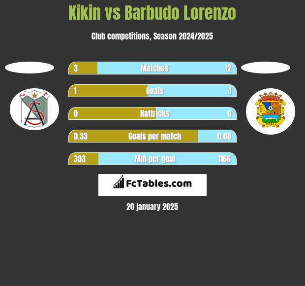 Kikin vs Barbudo Lorenzo h2h player stats