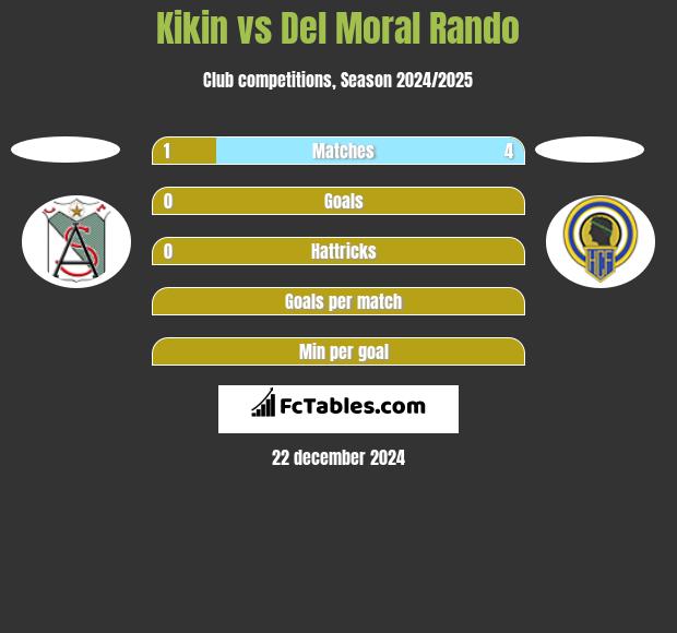 Kikin vs Del Moral Rando h2h player stats