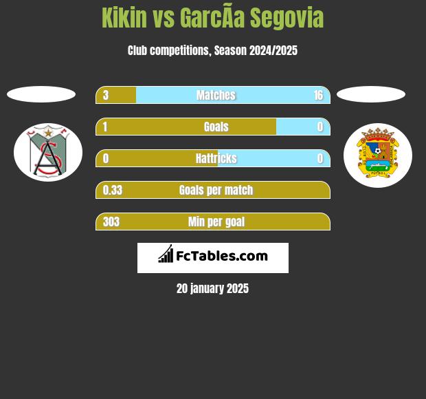 Kikin vs GarcÃ­a Segovia h2h player stats