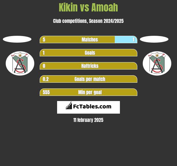 Kikin vs Amoah h2h player stats