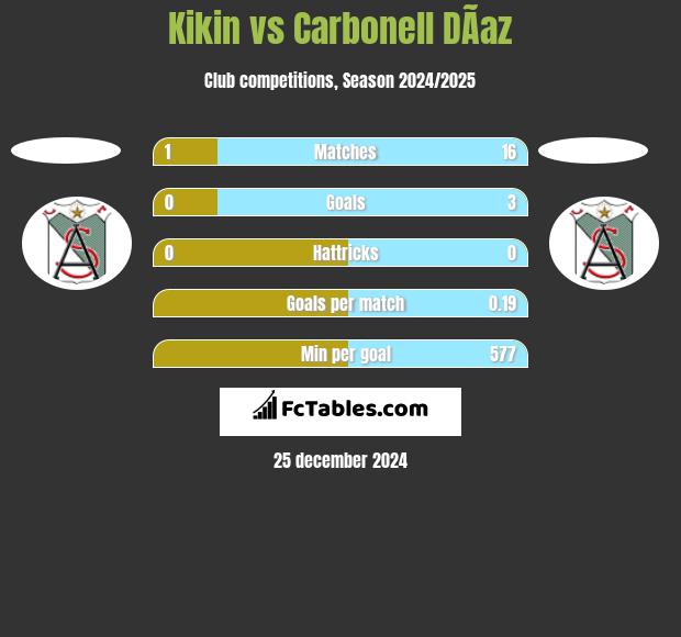 Kikin vs Carbonell DÃ­az h2h player stats